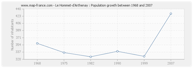 Population Le Hommet-d'Arthenay